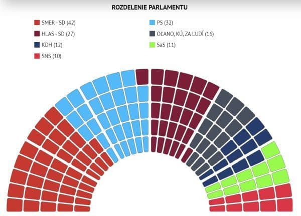 Takto bude vyzerať nové zloženie parlamentu: Dva možné SCENÁRE vládnej koalície!